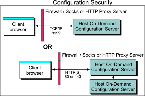 Segurança da Configuração, com e sem o Servlet de Configuração, Através de um Firewall ou Servidor Proxy