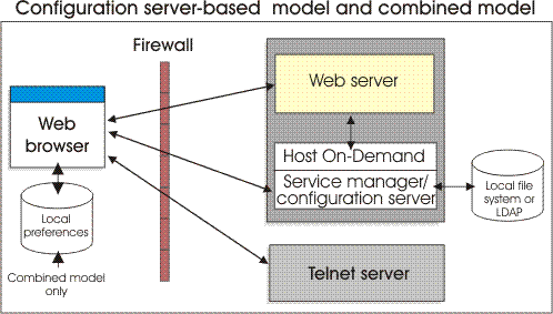 Modelo Baseado no Servidor de Configuração e Modelo Combinado