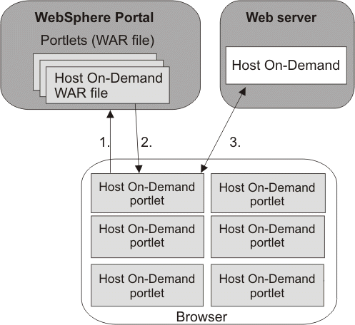 Como o Host On-Demand Funciona com o Portal Server