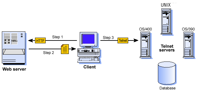 Como Funciona o Host On-Demand