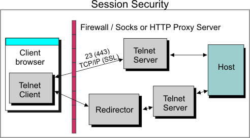 Segurança de sessão através de um servidor firewall ou proxy