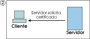 O servidor solicita um certificado