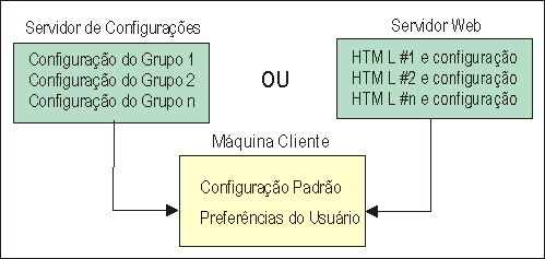 Diagrama de informaes de configurao e preferncias de usurio