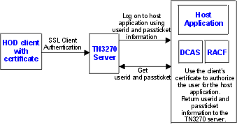 Diagrama de utilizao de Efetuar Logon Expresso
