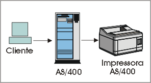 Tecla de impresso do Host 5250