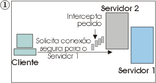 O cliente envia um pedido para uma sesso SSL