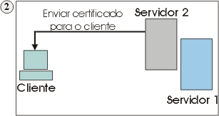 O cliente recebe o certificado e verifica sua lista de CAs confiveis