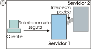 O cliente envia um pedido para uma sesso SSL