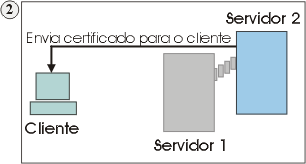 O cliente recebe o certificado e verifica sua lista de CAs confiveis