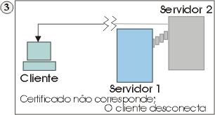 O cliente compara o nome de Internet no certificado com o nome do servidor